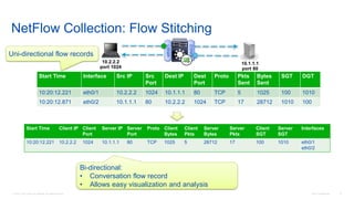 © 2016 Cisco and/or its affiliates. All rights reserved. Cisco Confidential 12
NetFlow Collection: Flow Stitching
10.2.2.2
port 1024
10.1.1.1
port 80
eth0/1
eth0/2
Start Time Client IP Client
Port
Server IP Server
Port
Proto Client
Bytes
Client
Pkts
Server
Bytes
Server
Pkts
Client
SGT
Server
SGT
Interfaces
10:20:12.221 10.2.2.2 1024 10.1.1.1 80 TCP 1025 5 28712 17 100 1010 eth0/1
eth0/2
Uni-directional flow records
Bi-directional:
• Conversation flow record
• Allows easy visualization and analysis
Start Time Interface Src IP Src
Port
Dest IP Dest
Port
Proto Pkts
Sent
Bytes
Sent
SGT DGT
10:20:12.221 eth0/1 10.2.2.2 1024 10.1.1.1 80 TCP 5 1025 100 1010
10:20:12.871 eth0/2 10.1.1.1 80 10.2.2.2 1024 TCP 17 28712 1010 100
 