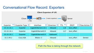 © 2016 Cisco and/or its affiliates. All rights reserved. Cisco Confidential 19
Conversational Flow Record: Exporters
Path the flow is taking through the network
 