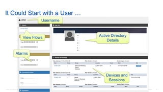 © 2016 Cisco and/or its affiliates. All rights reserved. Cisco Confidential 57
It Could Start with a User …
Alarms
Devices and
Sessions
Active Directory
Details
Username
View Flows
 