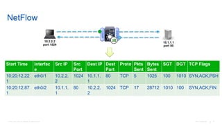© 2016 Cisco and/or its affiliates. All rights reserved. Cisco Confidential 8
NetFlow
10.2.2.2
port 1024
10.1.1.1
port 80
eth0/1
eth0/2
Start Time Interfac
e
Src IP Src
Port
Dest IP Dest
Port
Proto Pkts
Sent
Bytes
Sent
SGT DGT TCP Flags
10:20:12.22
1
eth0/1 10.2.2.
2
1024 10.1.1.
1
80 TCP 5 1025 100 1010 SYN,ACK,PSH
10:20:12.87
1
eth0/2 10.1.1.
1
80 10.2.2.
2
1024 TCP 17 28712 1010 100 SYN,ACK,FIN
Start Time Interfac
e
Src IP Src
Port
Dest IP Dest
Port
Proto Pkts
Sent
Bytes
Sent
SGT DGT TCP Flags
10:20:12.22
1
eth0/1 10.2.2.
2
1024 10.1.1.
1
80 TCP 5 1025 100 1010 SYN,ACK,PSH
 