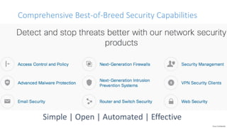 Comprehensive Best-of-Breed Security Capabilities
Cisco Confidential
WWW
DNS
Network Fabric, Threat Intelligence and Analytics
NGFW/
NGIPS
Advanced Threat
and Analytics
Policy and
Access
Web and
DNS
Email Endpoint
Capabilities Working Together
Simple | Open | Automated | Effective
 
