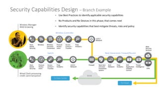 Security Capabilities Design – Branch Example
Host-
based
Security
Wireless Wireless
Intrusion
Prevention
Posture
Assess-
ment
Access
Control +
TrustSec
Flow
Analytics
L2//L3
Network
L2//L3
Network
Host-
based
Security
Posture
Assess-
ment
Access
Control +
TrustSec
Flow
Analytics
Web
Security
Services
Firewall Next-Gen
Intrusion
Prevention
System
Anti-
Malware
Flow
Analytics
AVC-
Application
Visibility
Control
Threat
Intelligence
VPN
Wireless Manager
Web browsing
Wired Clerk processing
credit card transaction
Wireless Controller
Switch Next-Generation Firewall/Router
To Data Center
To Cloud
WAN
• Use Best Practices to identify applicable security capabilities
• No Products and No Devices in this phase; that comes next
• Identify security capabilities that best mitigate threats, risks and policy
 