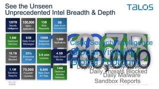See the Unseen
Unprecedented Intel Breadth & Depth
Daily Security Intelligence
Daily Threats Blocked
Deployed Security Devices
Daily Malware
Sandbox Reports
120TB
Security
Intelligence
1.6M
Deployed
Devices
19.7B
Threats
Blocked
150,000
Micro-
applications
1,000
Applications
93B
Daily Email
Messages
35%
Enterprise
Email
13B
Web
Requests
150M
Deployed
Endpoints
3-5 min
Updates
Cisco Security Intelligence
Global Visibility
Global Footprint
5B
Daily Email
Connections
4.5B
Daily Email
Blocks
14M
Deployed
Access
Gateway
75,000
FireAMP
Updates
6,000
New Clam
AV Sigs
1.1M
Sandbox
Reports
 
