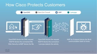 How Cisco Protects Customers
OpenDNS Next-Gen Firewall AMP Lancope
OpenDNS blocks the DNS request
NGFW blocks the connection/file
Web Security w/AMP blocks the file
AMP for Endpoint blocks the file &
communication back to home
OpenDNS blocks the request
NGFW blocks the connection
Lancope detects the activity
 
