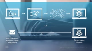 OR
Ransomware
Payload
Bob Downloads
Malicious Email
Attachment
 