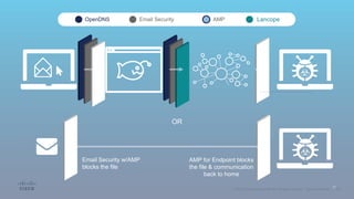 OR
Email Security w/AMP
blocks the file
OpenDNS Email Security AMP Lancope
AMP for Endpoint blocks
the file & communication
back to home
 