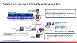 30© 2013-2014 Cisco and/or its affiliates. All rights reserved.
Architecture: Network & Security working together
WLAN
Controller
VPN Remote
Access Access Switch
Firewall
ISE
Policy Server
Business Data
App / Storage
Corp Asset
Endpoints
Corp Network
Device Type: Apple Mac
User: Mary
AD Group: Employee
Asset Registration: Yes
Posture: Compliant
Physical Location: Lobby
Policy Mapping  SGT: Employee
Source Destination Action
IP SGT IP SGT Service Action
Any Employee Any Biz Server HTTPS Allow
Any Suspicious Any Biz Server Any Deny
Firewall Rules
• Differentiated Network Access based on Context
• Security Group Tag is added to every packet from
host
• Massive Firewall rule simplification
• Policy Enforcement regardless of IP address/vlan
• Accelerated service provisioning
• Consistent policy assignment regardless of
access method
 