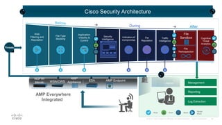 Web
Filtering and
Reputation
Security
Intelligence
File Type
Blocking
Application
Visibility &
Control
Indicators of
Compromise
Traffic
Intelligence
File
Reputation
Cognitive
Threat
Analytics
XXX X
After
www.website.com
X
File
Retrospection
Roaming User
Reporting
Log Extraction
Management
Allow Warn Block
Partial
Block
NGFW/
Meraki
AMP
ApplianceWSA/CWS ESA AMP Endpoint
Admin
Cisco Security Architecture
Threats
File
Sandbox
X
AMP Everywhere
Integrated
 