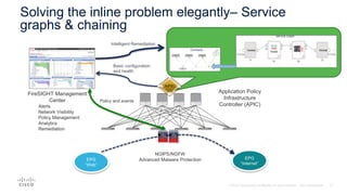 EPG
“Internet”
EPG
“Web”
Solving the inline problem elegantly– Service
graphs & chaining
FireSIGHT Management
Center
Alerts
Network Visibility
Policy Management
Analytics
Remediation
Application Policy
Infrastructure
Controller (APIC)
Service Graph
Contracts
NGIPS/NGFW
Advanced Malware Protection
Policy and events
Basic configuration
and health
Intelligent Remediation
 