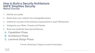 How to Build a Security Architecture
SAFE Simplifies Security
Method Overview
1. Identify your goals
2. Break down your network into manageable pieces
3. Criteria for success of the business (requirements in each PIN/domain)
4. Categorize your Risks, Threats and Policies
5. Build and model the Security Architecture
A. Capabilities Phase
B. Architecture Phase
C. Low-level Design Phase
Format: Whiteboard, Diagrams and/or Presentation
 