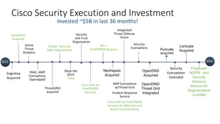Cisco Security Execution and Investment
ThreatGRID
acquired
Sourcefire
Acquired
Active
Threat
Analytics
Black Hat
2014:
Talos
Integrated
Threat Defense
Vision
AMP Everywhere
w/Threat Grid
Incident Response
Service
Cisco ASA w/ FirePOWER
Services for Mid-Size and
Branch environments
Global Security
Sales Organization
Cisco ASA w/
FirePOWER
Services
ACI +
FirePOWER Services
RSAC: AMP
Everywhere;
OpenAppID
Security
and Trust
Organization
Security
Everywhere
2013 2016
Portcullis
acquired
OpenDNS
Acquired
OpenDNS/
Threat Grid
Integrated
Lancope
Acquired
Neohapsis
Acquired
Security
Everywhere
Extended
Firepower
NGFW and
Security
Advisory
Service for
Segmentation
unveiled
Cognitive
Acquired
Invested ~$5B in last 36 months!
 