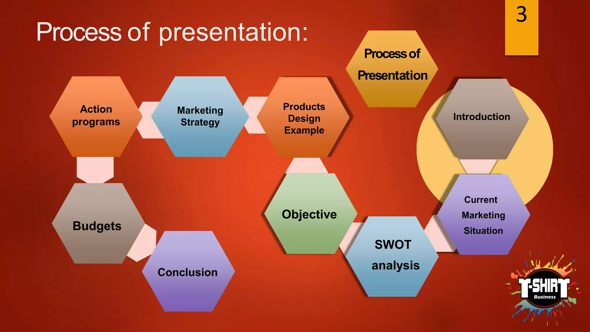 Process of presentation:
Processof
Presentation
Introduction
Current
Marketing
Situation
SWOT
analysis
Objective
Products
Design
Example
Marketing
Strategy
Action
programs
Budgets
Conclusion
Business
3
 