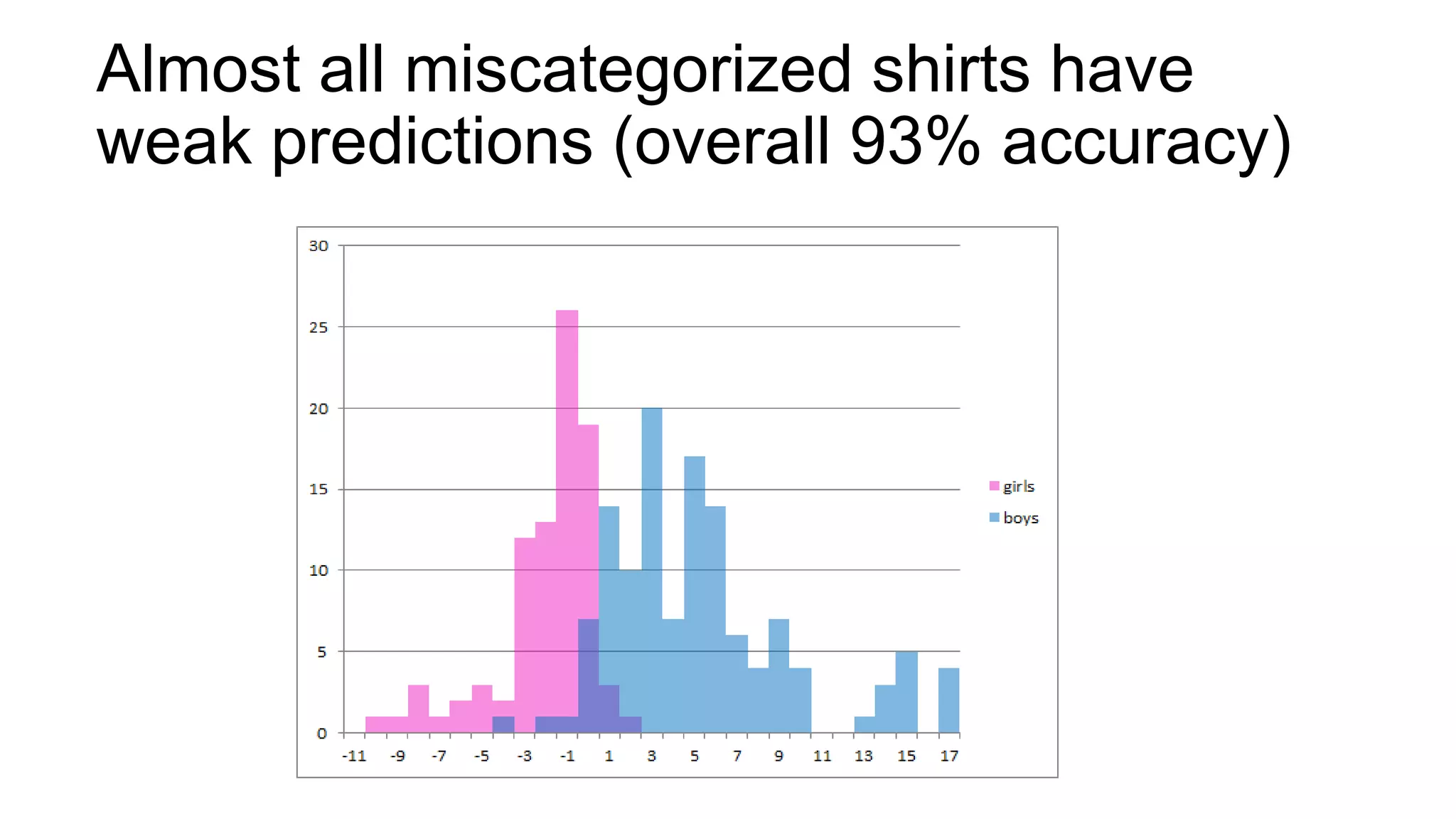 Almost all miscategorized shirts have
weak predictions (overall 93% accuracy)

 