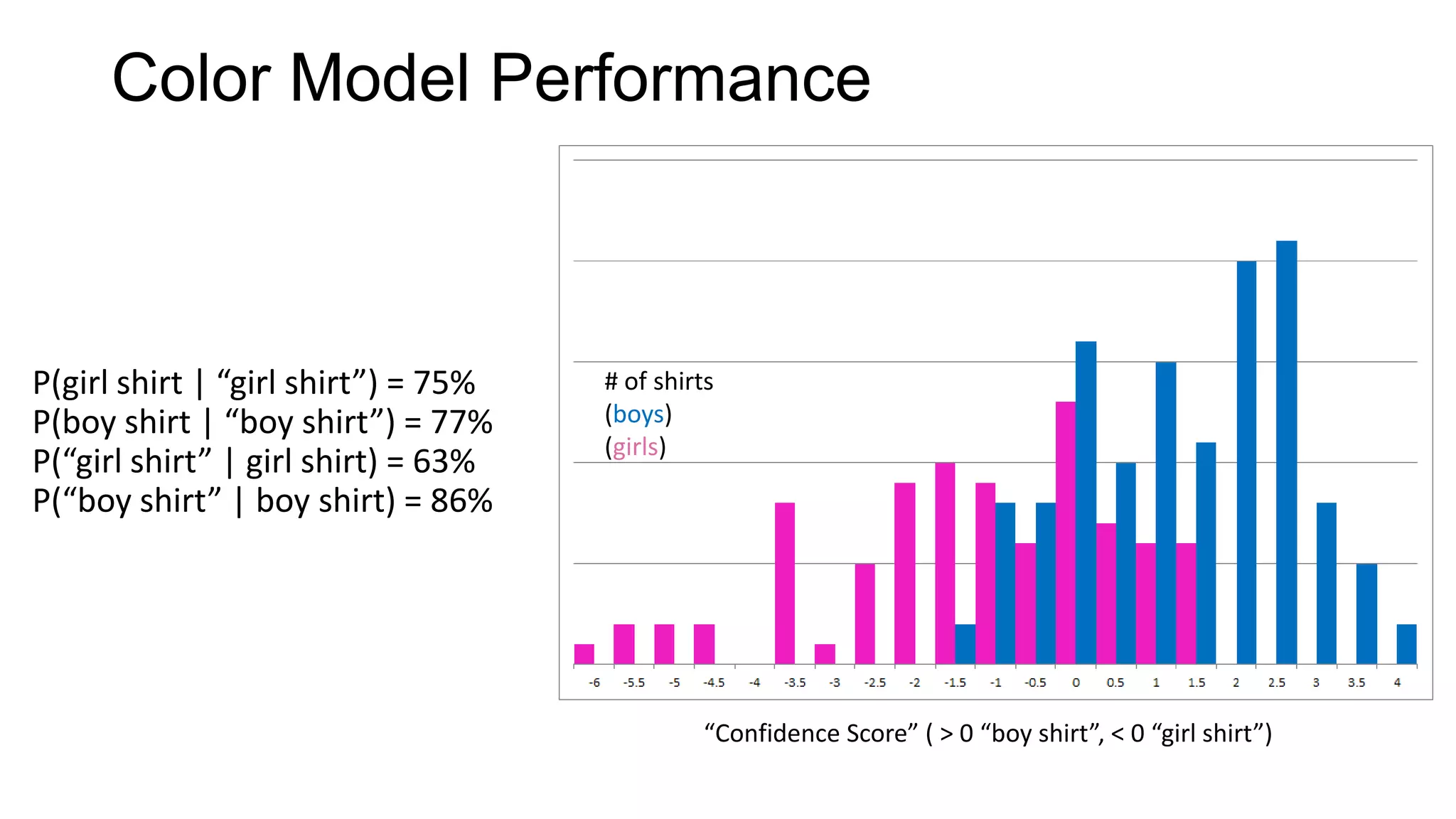 Color Model Performance

P(girl shirt | “girl shirt”) = 75%
P(boy shirt | “boy shirt”) = 77%
P(“girl shirt” | girl shirt) = 63%
P(“boy shirt” | boy shirt) = 86%

# of shirts
(boys)
(girls)

“Confidence Score” ( > 0 “boy shirt”, < 0 “girl shirt”)

 