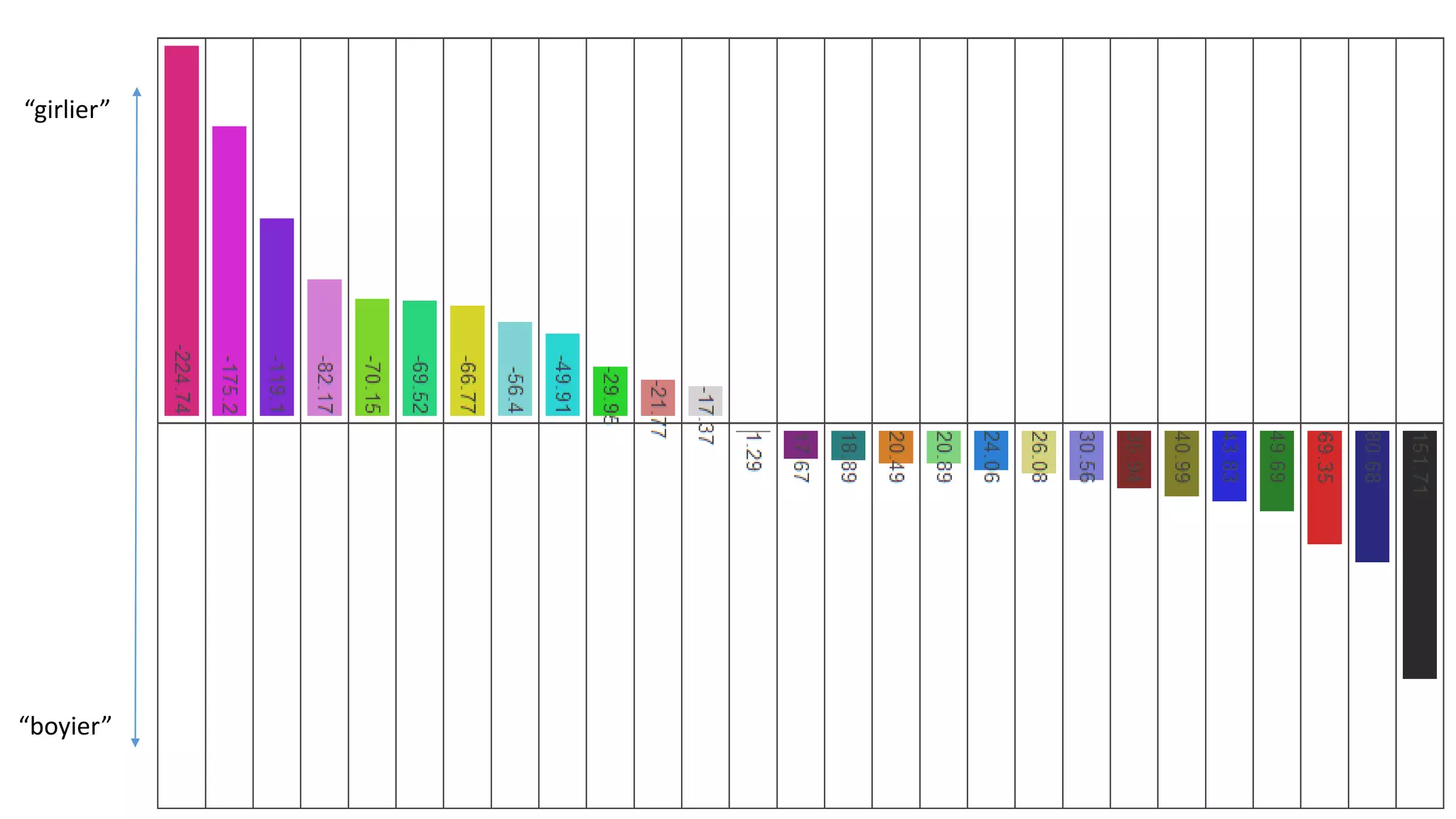 “girlier”

“boyier”

 