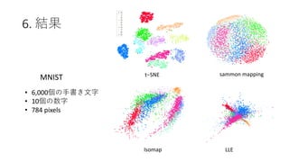 6. 結果
t−SNE
Isomap LLE
sammon mapping
MNIST
• 6,000個の⼿書き⽂字
• 10個の数字
• 784 pixels
 