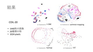 結果
t−SNE
Isomap LLE
sammon mapping
COIL-20
• 1440枚の画像
• 20種類の物
• 1024 pixels
 