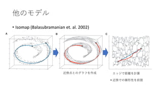 他のモデル
• Isomap (Balasubramanian et. al. 2002)
近傍点とのグラフを作成 エッジで距離を計算
＊近傍での線形性を前提
 
