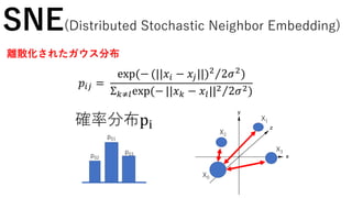 X0
X1
X2
X3
p01
p02
p03
SNE(Distributed Stochastic Neighbor Embedding)
𝑝𝑖𝑗 =
exp(− (||𝑥𝑖 − 𝑥𝑗||)2
2𝜎2
)
Σ 𝑘≠𝑙exp(− ||𝑥 𝑘 − 𝑥𝑙||2 2𝜎2)
離散化されたガウス分布
確率分布pi
 
