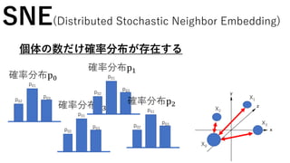 X0
X1
X2
X3
p01
p02
p03
SNE(Distributed Stochastic Neighbor Embedding)
確率分布p0
個体の数だけ確率分布が存在する
p01
p02
p03
確率分布p3
p01
p02
p03
確率分布p1
p01
p02
p03
確率分布p2
 