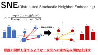 X0
X1
X2
X3
Y1 Y2
p01
p02
p03
q01
q02
q03
𝑝𝑖𝑗 =
exp(− (||𝑥𝑖 − 𝑥𝑗||)2
2𝜎2
)
Σ 𝑘≠𝑙exp(− ||𝑥 𝑘 − 𝑥𝑙||2 2𝜎2)
Y3
𝑌0
埋め込み関数 g
SNE(Distributed Stochastic Neighbor Embedding)
距離の関係を保てるような二次元への埋め込み関数gを探す
 