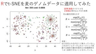 Rでt-SNEを麦のゲノムデータに適用してみた
1279 次元のベクトルを
２次元に埋め込んでみた結果
色は量的形質を示す
𝑅 =
exp(𝑉1𝑘/𝜏)
max(exp
𝑉1𝑘
𝜏
)
考察：
似た色同士の点が近くに集まっていない。
これはゲノムデータ上のユークリッド距
離では個体の量的形質同士の距離関係を
うまく表現できないことを示している。
𝐺 =
exp(𝑉2𝑘/𝜏)
max(exp
𝑉2𝑘
𝜏
)
𝐵 =
exp(𝑉3𝑘/𝜏)
max(exp
𝑉3𝑘
𝜏
)
 