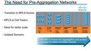 The Need for Pre-Aggregation Networks
•  Transition to MPLS Access
•  MPLS at Cell Towers
•  Need for better scale
•  Isolated Domains
10
Transport
CPE / NT
100,000s–
1,000,000
Access
Nodes
10,000s–
100,000s
Distributio
n Nodes
100s–
1,000s
IP Edge
Nodes
10–100s
Core
Nodes
few–
10s
Aggregation
Nodes
1,000s–
10,000s
As MPLS moves into aggregation and access
number of nodes increases sharply
 