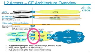 L2 Access – CE Architecture Overview
MPLS/IP
Distribution
Node
Aggregation
Node
Aggregation
Node
MPLS/IP
Distribution
NodeAggregation
Node
Aggregation
Node
E-Line (option 2) Circuit Emulation
E-LAN/E-Tree
E-Line (option 1) VPLS/ PBB-VPLS
EVPN/PBB-EVPN
L3VPN
Ethernet Port, 802.1q, qinq/.1ad
Ethernet Port, 802.1q, qinq/.1ad
Ethernet Port, 802.1q, qinq/.1ad
TDM, ATM
802.1ad/qinq
•  Supported topologies: Ring, Cascaded Rings, Hub and Spoke
•  Rings, Hub & Spoke: STP, REP or G.8032
•  Hub & Spoke: MC-LAG, ICCP service multi-homing
802.1ad/qinq
PWE3, TDM
MPLS overlay using BVI
PWE3
L3VPN
 