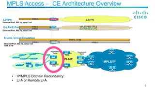 MPLS Access – CE Architecture Overview
MPLS/IP
Distribution
Node
Aggregation
Node
Aggregation
Node
MPLS/IP
Distribution
NodeAggregation
Node
Aggregation
Node
E-Line, Circuit Emulation
E-LAN/E-Tree VPLS/ PBB-VPLS
EVPN/PBB-EVPN
L3VPN
Ethernet Port, 802.1q, qinq/.1ad
Ethernet Port, 802.1q, qinq/.1ad
Ethernet Port, 802.1q, qinq/.1ad
TDM, ATM
•  IP/MPLS Domain Redundancy:
•  LFA or Remote LFA
PWE3, TDM
PWE3
PWE3 L3VPNPWHE
PWE3 PWHE
PWHEPWE3 PWE3
 