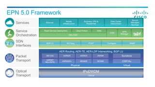 EPN 5.0 Framework
Service
Orchestration
SDN
Interfaces
Packet
Transport
Optical
Transport
Services Ethernet
Mobile
Infrastructure
Business VPN &
Residential
Secure
Managed
Services
Data Center
Interconnect
BGP LS NC/Yang PCEP Configlets SNMP
EPN
Manager
ODL/OSC
Rapid Service Deployment Cloud Policer WAE
CSM
ME1200
ASR907
NG-CMTS
ASR920
ASR9000v
ASR903
ME4600
ASR9K
NCS6K
Sunstone
CSR1Kv
Physical Virtual
AER Routing, AER-TE, AER-LDP Interworking, BGP LU
Optical
IPoDWDM
 