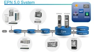EPN 5.0 System
Data Center
NCS6008ASR9922
nV, AN, MPLS,
Ethernet
MPLS
(SR, LDP, BGP, mLDP, nV) Core
MPLS (SR, SRTE, mLDP, BGP)
AccessCE Preggregation
Internet
MPLS
(SR, LDP, BGP, mLDP)
ASR903
ASR9000v
ASR9010
ME4600
ASR9000v
ASR920
ASR901
Aggregation
ASR9006
ASR903
Service Edge
ASR9904
Internet
Gateway
DCI
 