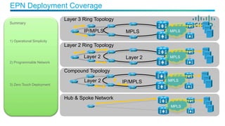 Summary
EPN Deployment Coverage
Layer 2 MPLS
IP/MPLS MPLS
MPLS
Layer 2
Layer 2
Layer 2 Ring Topology
Hub & Spoke Network
Compound Topology
MPLS MPLSIP/MPLS
Layer 3 Ring Topology
1) Operational Simplicity
2) Programmable Network
3) Zero Touch Deployment
 