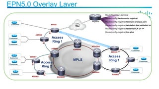 EPN5.0 Overlay Layer
Registrar
Customer
Customer
Customer
Customer
Customer
ASR920
AR920
Customer
ASR902
Customer
Customer
Customer
Access
Ring 1
ASR902
ASR920
Access
Ring 1
Access
Ring 2
ASR9000
ASR9000
NCS/CRS
MPLS
ASR9000
Dark
Layer 2
Cloud
Router#configure terminal
Router(config)#autonomic registrar
Router(config-registrar)#domain-id cisco.com
Router(config-registrar)#whitelist disk:whitelist.txt
Router(config-registrar)#external-CA url <>
Router(config-registrar)#no shutGRE Tunnel with autonomic adjacency-discovery
Non AN
Non AN
ASR903
ASR901
 
