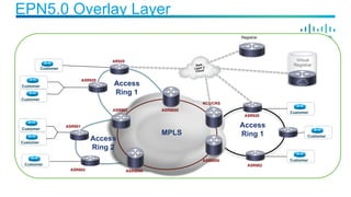 EPN5.0 Overlay Layer
Registrar
Virtual
Registrar
Customer
Customer
Customer
Customer
Customer
ASR901
ASR920
AR920
Customer
ASR902
Customer
Customer
Customer
Access
Ring 1
ASR902
ASR920
ASR903
Access
Ring 1
Access
Ring 2
ASR9000
ASR9000
NCS/CRS
MPLS
ASR9000
Dark
Layer 2
Cloud
 