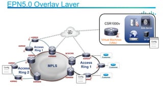 EPN5.0 Overlay Layer
ASR920
ASR920
ASR902
Customer
Customer
Customer
Access
Ring 1
ASR902
ASR920
Access
Ring 1
Access
Ring 2
ASR9000
ASR9000
NCS/CRS
MPLS
ASR9000
Non AN
Non AN
ASR903
ASR901
CSR1000v
AAA Server
TFTP
CA
Dark
Layer 2
Cloud
Virtual Machines
(VMs)
Config
--------
--------
Config
--------
--------
Config
--------
--------
Config
--------
--------
Config
--------
--------
Config
--------
--------
Config
--------
--------
 