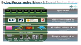 Network APIs (REST) and Services Catalog
Resource Orchestration
Multi-Layer Control, Service Chaining and Policy
Enforcement
Controllers, Collectors
Netconf / Yang Data Models
nLight
IP+Optical
Virtualized Infrastructure
Programming and Managing of
Virtual Resources
Physical Infrastructure
Programming and Managing of
Physical Resources
Applications
Unified Service Delivery
CRSASR 9000ASR 903 M-series
Virtual PEVirtualized
IOS-XR
VMCisco nV
vGiLAN
VM
vFirewall
VM
vDPI
VM
vNAT
VM
vBNG
VM
vDDoS
VM
vSLB
VM
NCS 4000 NCS 6000
UCS
Intelligent, Ultra-Scalable NetworkArchitecture
 