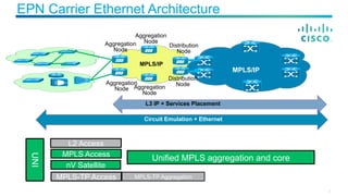 EPN Carrier Ethernet Architecture
Circuit Emulation + Ethernet
L3 IP + Services Placement
L2 Access
MPLS Access
nV Satellite
AccessMPLS-TP Access
Unified MPLS aggregation and core
UNI
MPLS-TP Aggregation
MPLS/IP
Distribution
Node
Aggregation
Node
Aggregation
Node
MPLS/IP
Distribution
NodeAggregation
Node
Aggregation
Node
9
 