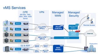 © 2016 Cisco and/or its affiliates. All rights reserved. Cisco Confidential 69
G2 & 4000
Series
VPNCPE
ISR 800, 1900,
2900...