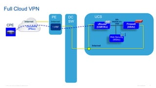 © 2016 Cisco and/or its affiliates. All rights reserved. Cisco Confidential 12
vRouter
(CSR1Kv)
Internet
Full Cloud VPN
Internet
I-VRF
Internet
PE DC
SW
UCS
CPE CloudVPN
(IPSec)
Firewall
(ASAv)
BR-
INSIDE-01-
VMS
Web Security
(WSAv)
 
