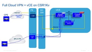 © 2016 Cisco and/or its affiliates. All rights reserved. Cisco Confidential 13
vRouter
(CSR1Kv)
Internet
Full Cloud VPN + vCE on CSR1Kv
Internet
I-VRF
Internet
PE DC
SW
UCS
CPE CloudVPN
(IPSec)
Firewall
(ASAv)
BR-
INSIDE-01-
VMS
MPLS VPN
CustX-
VRF
VLAN 85
10.193.1.0/24
AS 65001
AS 65010
BR-vCE-PE-CustX
Web Security
(WSAv)
 