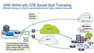 © 2016 Cisco and/or its affiliates. All rights reserved. Cisco Confidential 15
Public Cloud
Virtual
Private Cloud
MPLS
Private
Cloud
Internet
Branch
ISR4K
VMS IWAN with CPE Based Split Tunneling
Efficient access to SaaS, guarantees branch gets closest resource
Direct
Internet
Access
Local breakout direct to
Internet for Specific SaaS
apps. Needs ZBF and ACL
for security on CPE
Internet
Inet and
MPLS
DMVPN
MC1
 