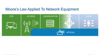 © 2016 Cisco and/or its affiliates. All rights reserved. Cisco Confidential 24
Moore’s Law Applied To Network Equipment
COREEDGEAGGREGATIONACCESSCPE
OPTICAL
16
 