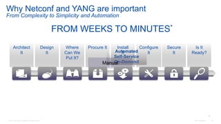 © 2016 Cisco and/or its affiliates. All rights reserved. Cisco Confidential 25
Automated
Self-Service
On-Demand
Architect
It
Design
It
Where
Can We
Put It?
Procure It Install
It
Configure
It
Secure
It
Is It
Ready?
Manual
Why Netconf and YANG are important
From Complexity to Simplicity and Automation
FROM WEEKS TO MINUTES*
Service
Oriented
Self-Service
Automated
Provisioning
Elasticity
(Capacity-on-Demand)
20
 