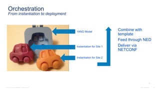 © 2016 Cisco and/or its affiliates. All rights reserved. Cisco Confidential 33
Orchestration
From instantiation to deployment
YANG Model
Instantiation for Site 1
Instantiation for Site 2
Combine with
template
Feed through NED
Deliver via
NETCONF
33
 