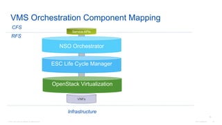 © 2016 Cisco and/or its affiliates. All rights reserved. Cisco Confidential 36
VMS Orchestration Component Mapping
NSO Orchestrator
ESC Life Cycle Manager
OpenStack Virtualization
VNFs
CFS
RFS
Service APIs
Infrastructure
25
 