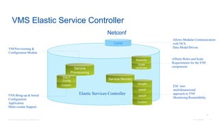 © 2016 Cisco and/or its affiliates. All rights reserved. Cisco Confidential 37
VMS Elastic Service Controller
Confd
Service Monitor
Custom
DHCP
SNMP
Ganglia
Service
Provisioning
Scale
Up/Down
Elasticity
Custom
Day 0
Config
VM Provisioning &
Configuration Module
VNS Bring-up & Initial
Configuration
Application.
Multi-vendor Support.
Allows Modular Communication
with NCS.
Data Model Driven.
Affinity Rules and Scale
Requirements for the VNF
components
ESC uses
multidimensional
approach to VNF
Monitoring/Restartability
Elastic Services Controller
Netconf
26
 