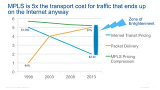 © 2016 Cisco and/or its affiliates. All rights reserved. Cisco Confidential 7
MPLS is 5x the transport cost for traffic that ends up
on the Internet anyway
7
$1,000 97%
84%
$2.34
Zone of
Enlightenment
 