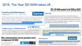 © 2016 Cisco and/or its affiliates. All rights reserved. Cisco Confidential 9
2016, The Year SD-WAN takes off...
ZK Research
 