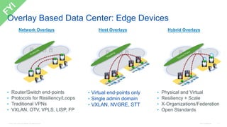 © 2016 Cisco and/or its affiliates. All rights reserved. Cisco Confidential 11
Overlay Based Data Center: Edge Devices
Network Overlays Hybrid OverlaysHost Overlays
• Virtual end-points only
• Single admin domain
• VXLAN, NVGRE, STT
• Physical and Virtual
• Resiliency + Scale
• X-Organizations/Federation
• Open Standards
• Router/Switch end-points
• Protocols for Resiliency/Loops
• Traditional VPNs
• VXLAN, OTV, VPLS, LISP, FP
V
V
V
V
V
V
 
