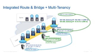 © 2016 Cisco and/or its affiliates. All rights reserved. Cisco Confidential 110
Integrated Route & Bridge + Multi-Tenancy
Spine
RR RR
V
V
V
V
V
V
SVI 200
SVI 100
SVI 100
Host1
MAC: AA:AA:AA:AA:AA:AA
IP: 192.168.1.11 (VRF-A)
VLAN 100
VXLAN VNI 30001
Host3
MAC: CC:CC:CC:CC:CC:CC
IP: 192.168.1.33 (VRF-A)
VLAN 100
VXLAN VNI 30001
Host2
MAC: BB:BB:BB:BB:BB:BB
IP: 10.10.10.22 (VRF-A)
VLAN 200
VXLAN VNI 30002
VRF-A (VNI 50001)
SVI 100, Gateway IP: 192.168.1.1 (VRF-A)
SVI 200, Gateway IP: 10.10.10.1 (VRF-A)
 